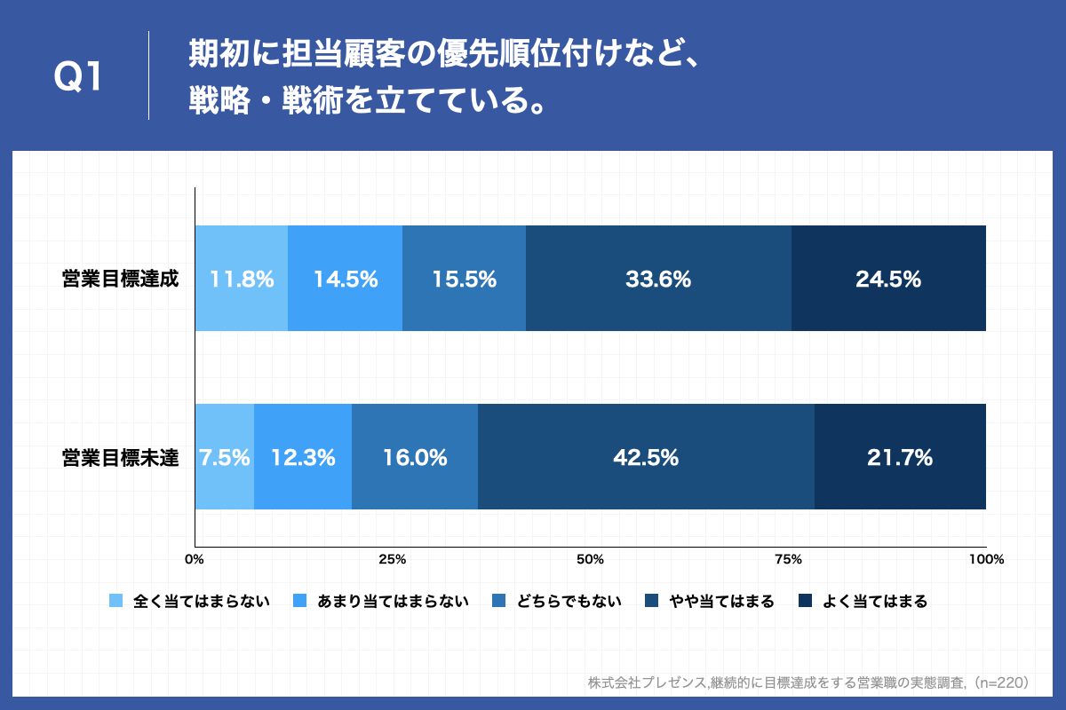500名以上の企業対象 営業職220名アンケート 営業目標達成者と未達者の根本的違いとは 主観的幸福度 の高い営業職ほど売れる