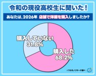 【ワカモノリサーチ調査】令和の現役高校生は店舗で洋服を購入する？しない？