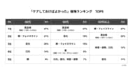 「もっとケアしておけば・・・!」後悔しているのは“肌”、でも、他人が見ているのは“目元”