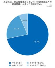 施工管理職の約9割が「本来業務以外の周辺業務が多い」と回答――人手不足・突発対応が現場を直撃