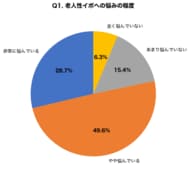 【老人性イボ調査】40代以上の78.3%が顔・首のイボに悩み｜液体窒素vs炭酸ガスレーザー治療費用を徹底比較