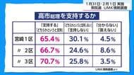 衆院選　宮崎の3選挙区　UMK情勢調査の結果は