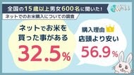 ネットでお米を購入したことがある人は32.5％購入経験者・未経験者ともに「価格」が決断を左右する結果に