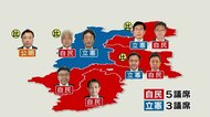 【衆院選】長野県内小選挙区 「自民4」「立民1」 比例当選あわせ県関係は9議席