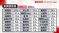 《新型コロナ》4日連続過去最多を更新494人の感染発表 ”まん延防止”初の週末