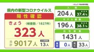 新型コロナ“初の300人超” 子供たちのクラスター相次ぐ【佐賀県】