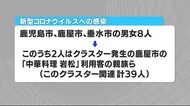 鹿児島県内 新たに8人が新型コロナに感染