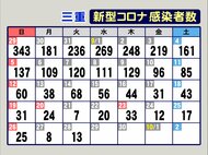 園児の陽性判明で17人検査の保育園も…三重でコロナ新規感染者13人 特養で2人“ブレイクスルー感染”か