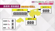 【新型コロナ速報】感染拡大続く…島根県で新たに17人確認 累計625人に