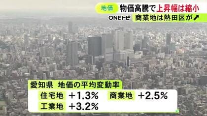 岐阜の商業地は高山市中心部の上昇目立つ…『地価公示』愛知と三重は物価高騰の影響で商業地や工業地の上昇幅が縮小