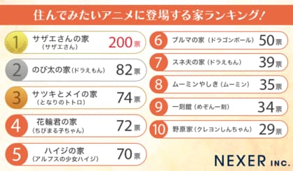 【アニメに出てくるあの家！】男女1000人に住んでみたいアニメに登場する家聞いてみました！