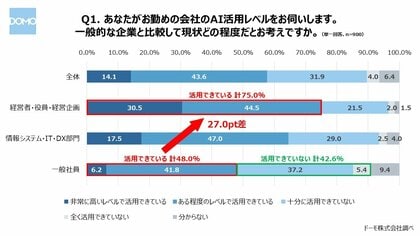 AI活用の障壁 「従業員のリテラシー・知識不足（46.1%）」、「AI活用の戦略やビジョンの不明瞭さ（32.3％）」が上位に、「置いてけぼり」の現場で広がる意識の差も浮き彫りに