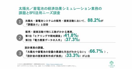 [独自レポートVol.28]【太陽光・蓄電池販売企業の見えない負担とは】88.2%が、太陽光・蓄電池システムの販売・提案業務に「課題あり」特に労力のかかる業務「ヒアリングや現地調査」など