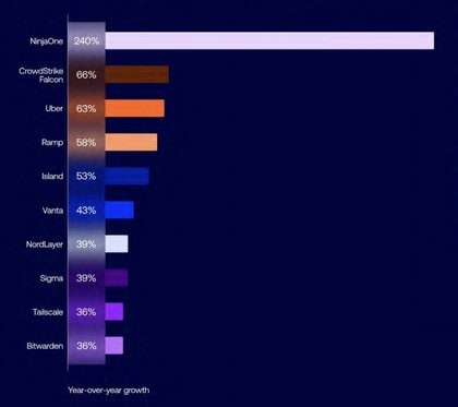 Okta、業務アプリの利用動向に関する年次調査「Businesses at Work 2026」の結果を発表