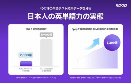 日本人が英語を「スムーズ」に話せない理由は語彙不足？目標1万語に対し、平均は2,000語と判明