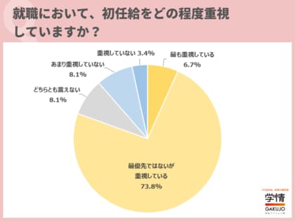 【27卒学生調査】初任給「最優先ではないが重視」が7割超で最多。「給与の高さ」と「やりたい仕事」の優先度、「給与は低いが、やりたい仕事」が6割近く
