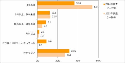 データマネジメント投資は着実に増加 組織体制の整備が進む一方で、人材不足は依然として課題『データマネジメントの実態と最新動向2025』12月25日発売