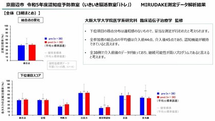 大阪大学監修 脳活性化プログラム「iトレ」 で認知機能スコア上昇 ~自治体介護予防事業および自主事業における解析データより~