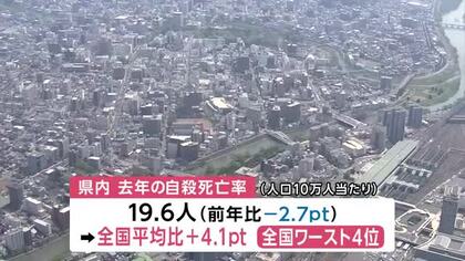 岩手県 自殺死亡率 全国ワースト脱却　依然高水準19.6人