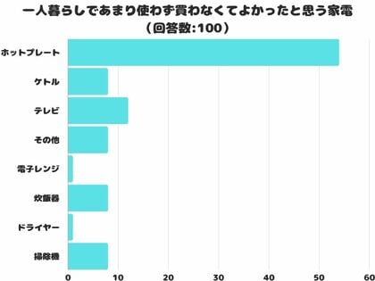 調査レポート】一人暮らしであまり使わず買わなくてよかったと思う家電は？1