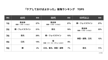 「もっとケアしておけば・・・!」後悔しているのは“肌”、でも、他人が見ているのは“目元”