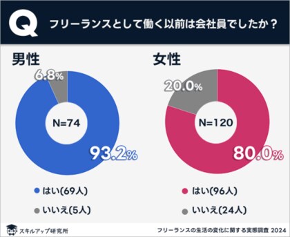 スキルアップ研究所、「フリーランス転身後の生活の変化に関する実態調査」の結果を発表