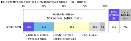 「今後、カーライフにおける節約として“エコドライブ（省燃費運転）の徹底”を行いたい」1位 山形県、2位 岩手県・福島県・長野県（アクサ損害保険調べ）