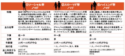 共同研究「デジタルノマド&Tokyo~東京における最新のデータ分析と方策検討~」を実施