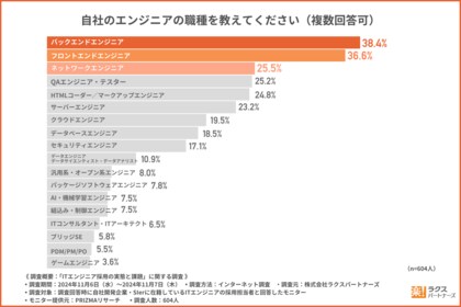 【自社開発企業・SIer勤務のITエンジニア採用担当者に聞く採用の実態】6割以上の方が採用目標未達
