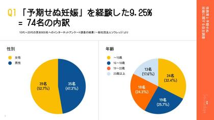 10~20代の9.25%が「予期せぬ妊娠」を経験―性教育の不足が若年層の妊娠リスクを高めている実態を明らかに―