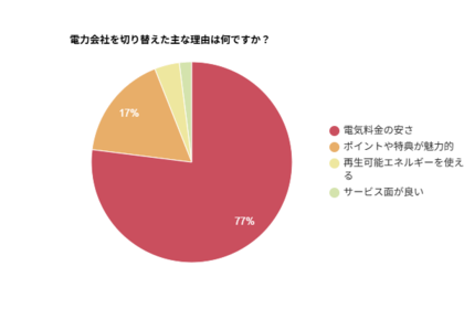 87%が「電気代が少し安くなった」と実感!電力会社の切り替え効果を調査