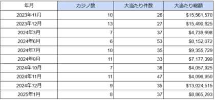 海外カジノの大当たり・BIG WIN動向調査(2025年1月度)を公表 大当たり総額は日本円で約14億円に