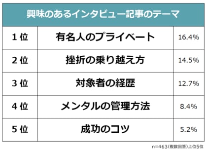 【インタビュー記事に関する意識調査】男女463人アンケート