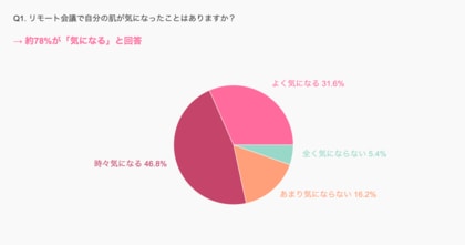 リモート会議で気になるのは肌の赤みが最多!社会人の約8割がビデオ会議で肌悩みを実感