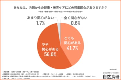 【健康・美容のカギは肝臓に！？】内科医の9割以上が「肝臓は健康・美容に影響する」と回答！？その理由とは？