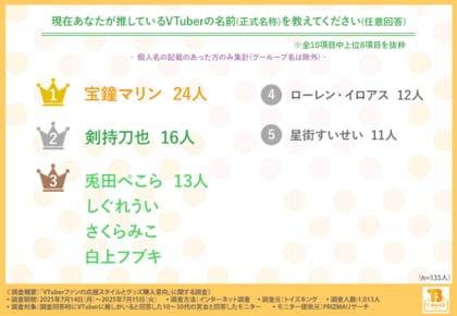 【にじさんじ・ホロライブが2強】VTuberファンの支持理由は「トーク力」や「声」一方で推し変理由も明らかに...