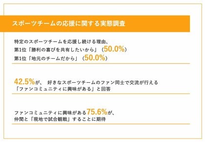 【「熱狂」を生むスポーツチームの応援、その理由とは?】50.0%が、熱狂する理由に「勝利の喜びを共有したいから」「地元のチームだから」を選出