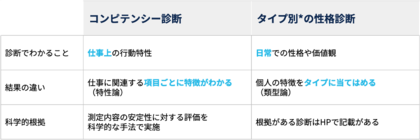 その流行りの適性診断、科学的根拠はありますか? 科学的根拠に基づく適性診断「コンピテンシー診断」とは