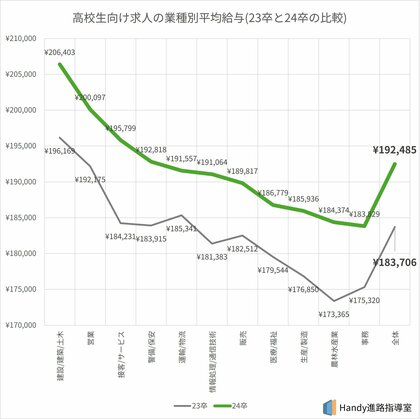 24卒の高卒新卒者向け求人の平均給与、前年比較で月額8,779円増額の192,485円に。情報通信、事務、製造が、高校生の求人で人気上位3業種へ!
