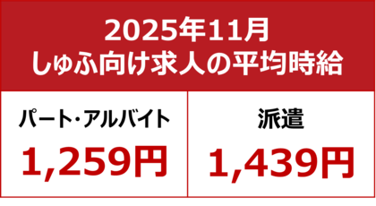 【2025年11月しゅふ求人の平均時給】パート・アルバイト：『1,259円』、派遣：『1,439円』／パート時給4ヶ月連続過去最高を更新！