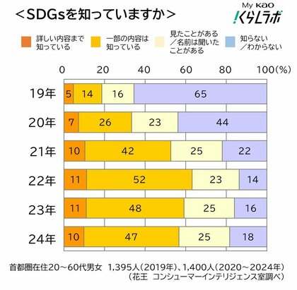 【最新SDGs調査】世代間ギャップが鮮明に!環境意識と行動の実態とは