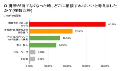 デジタル化の陰に取り残される“通信困窮層” 相談先不明40％・手続き遅延64％の実態