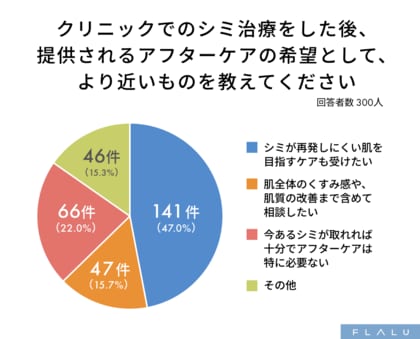 シミ治療後に最も求められているのは「シミが再発しにくい肌を目指す」アフターケアだった