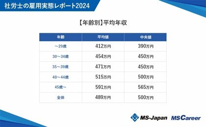 MS-Japanが『社労士の雇用実態2024』を公開。平均年収は489万円で、所属業種で年収「247万円」の差!