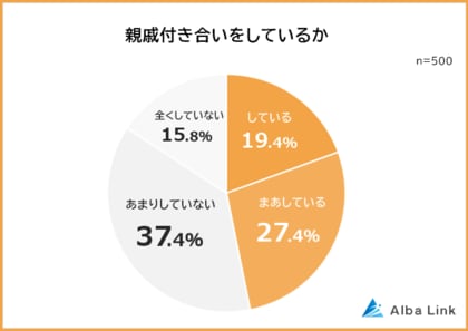 【親戚付き合いはしている?】男女500人アンケート調査