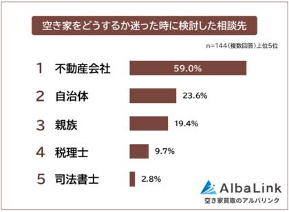 【空き家をどうする？迷った時の相談先ランキング】経験者144人アンケート調査