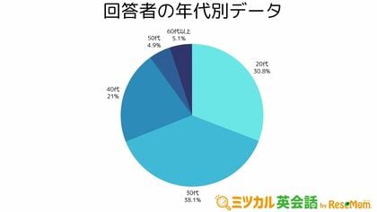 「ミツカル英会話」、1484名に対して英語学習に関するアンケートを実施