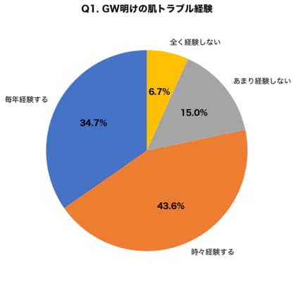 【GW明け肌荒れ調査】78.3%が5月に肌トラブルを経験、睡眠6時間未満でニキビリスク2.4倍に
