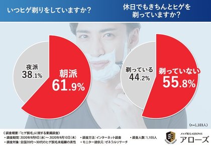 脱毛未経験の男性1 103人に調査しました 男性の8割がヒゲ