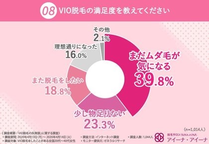 Vio脱毛での失敗って 8割以上が満足していないvio脱毛は何が原因 女性も思わず引いてしまう人の特徴とは